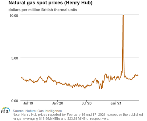 Natural gas spot prices