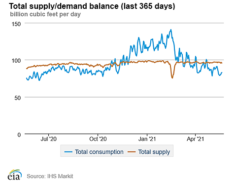 Natural gas supply