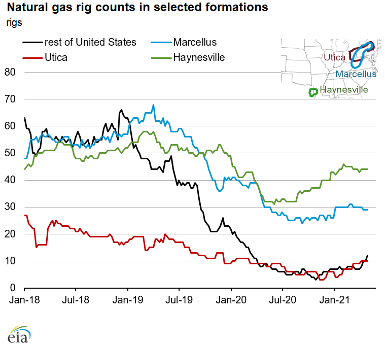 Natural gas rig counts in selected formations