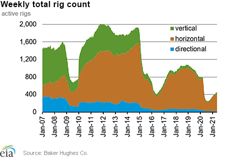 Weekly natural gas rig count and average Henry Hub