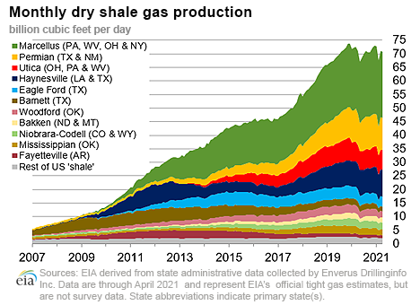 dry shale production