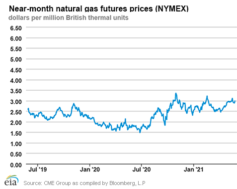 Natural gas futures prices