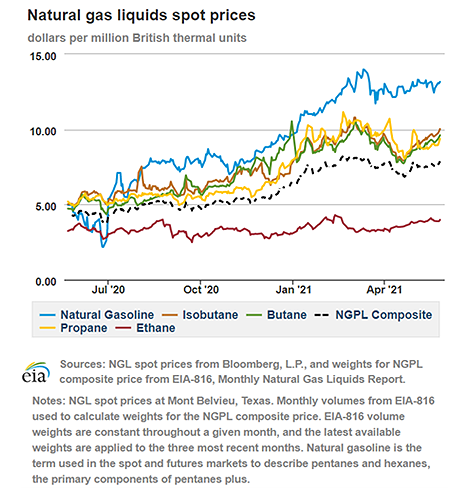 Natural gas liquids spot prices