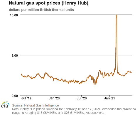 Natural gas spot prices