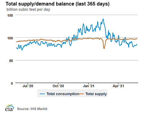 Natural gas supply