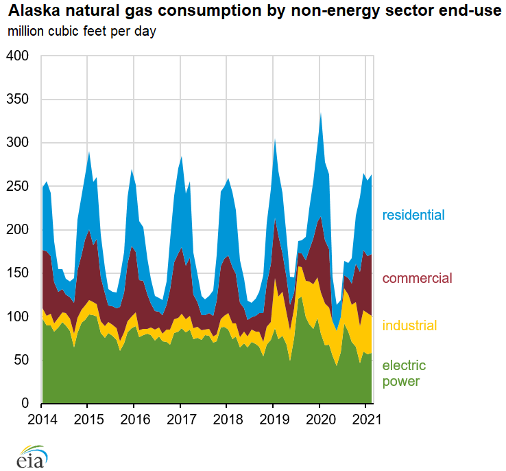Alaska natural gas consumption by non-energy sector end-use consumers