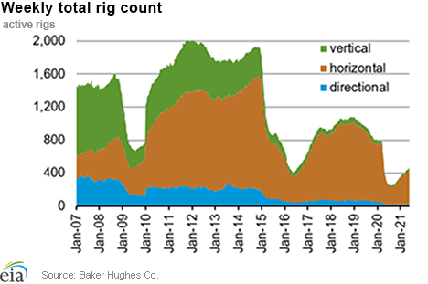 Weekly natural gas rig count and average Henry Hub