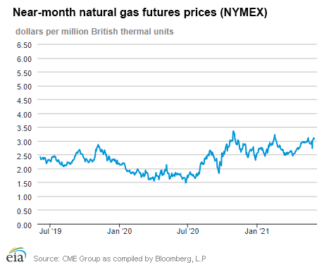 Natural gas futures prices