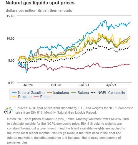 Natural gas liquids spot prices