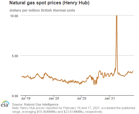 Natural gas spot prices