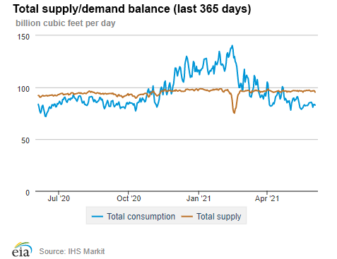 Natural gas supply