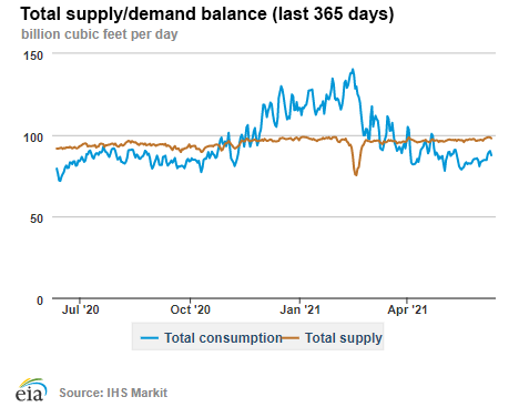 Natural gas supply