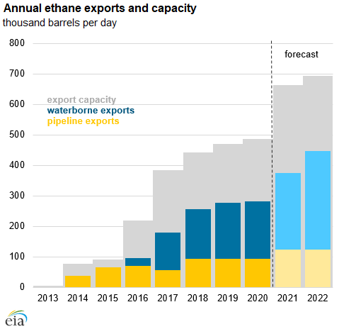 Annual ethane exports and capacity
