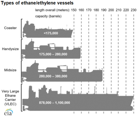 Types of ethane/ethylene vessels