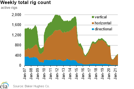 Weekly natural gas rig count and average Henry Hub