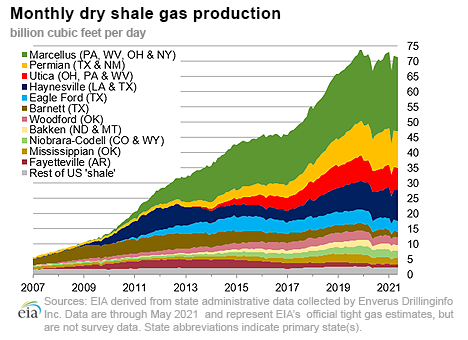 dry shale production