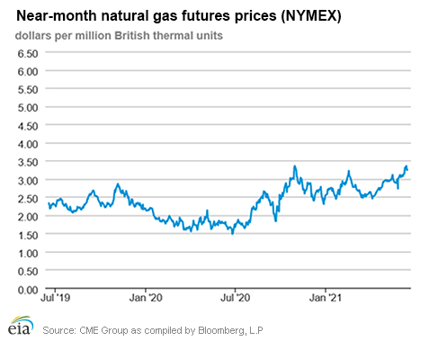 Natural gas futures prices