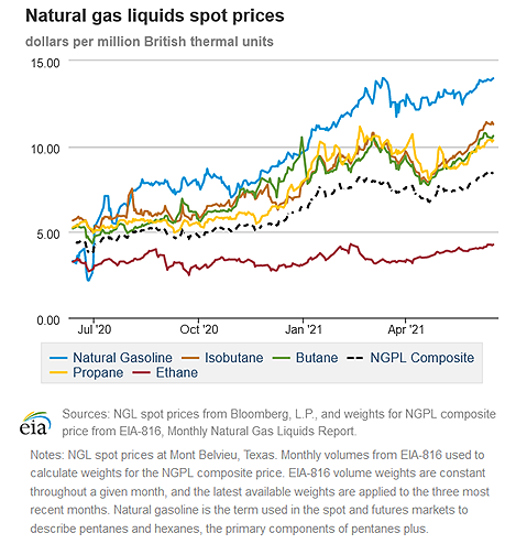 Natural gas liquids spot prices