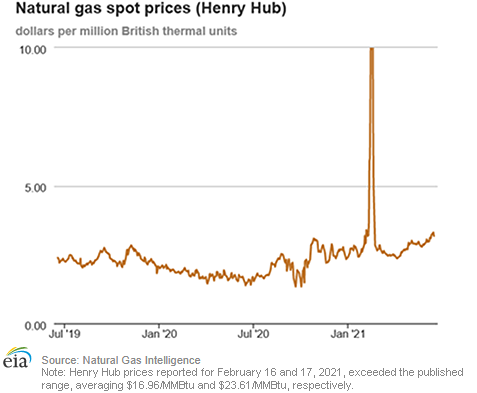 Natural gas spot prices