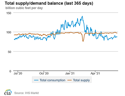 Natural gas supply