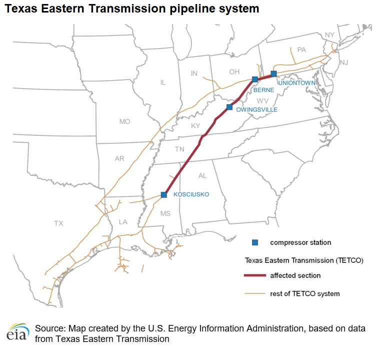 Reduced pressure on the Texas Eastern Transmission limits southbound capacity from the Appalachia Basin