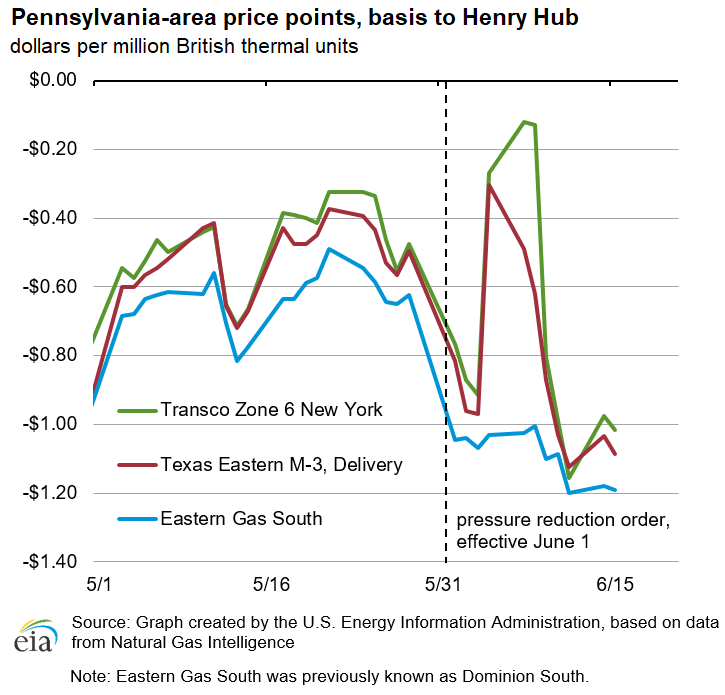 Pennsylvania-area price points, basis to Henry Hub