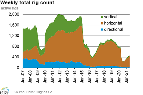 Weekly natural gas rig count and average Henry Hub