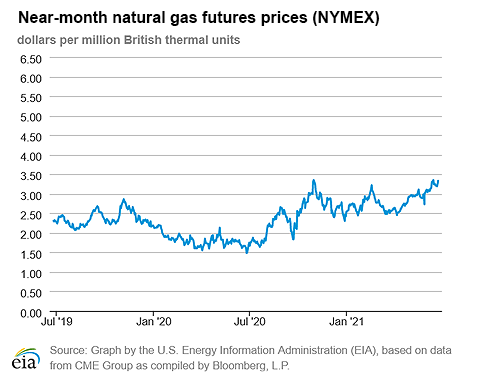 Natural gas futures prices