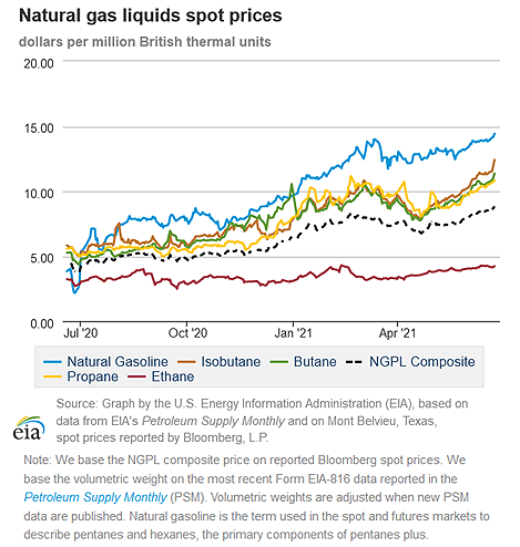 Natural gas liquids spot prices