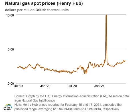 Natural gas spot prices