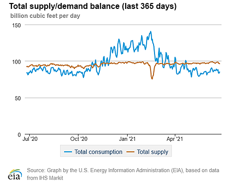 Natural gas supply