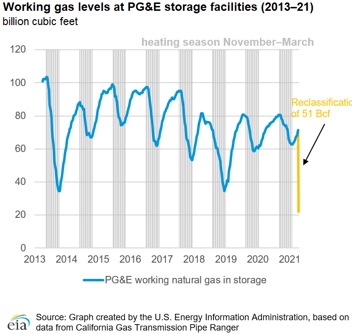 Working gas levels at PG&E storage facilities (2013-21)