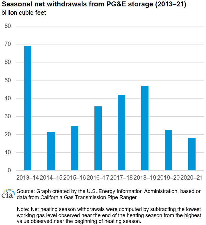 Seasonal net withdrawals from PG&E storage (2013-21)