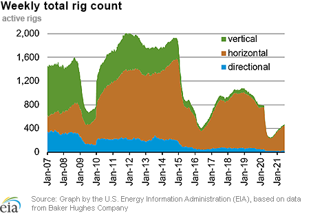 Weekly natural gas rig count and average Henry Hub