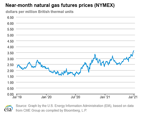 Natural gas futures prices