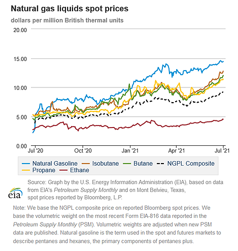 Natural gas liquids spot prices