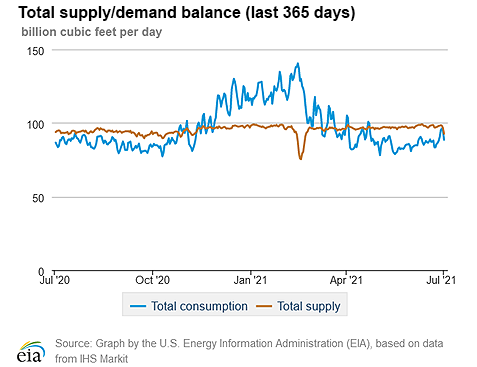 Natural gas supply