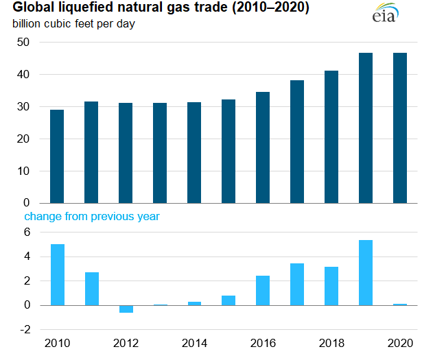 Global liquefied natural gas trade, 2010-2020