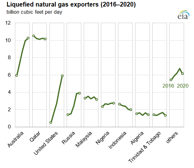 Liquefied natural gas exports from selected regions, 2016‒2020