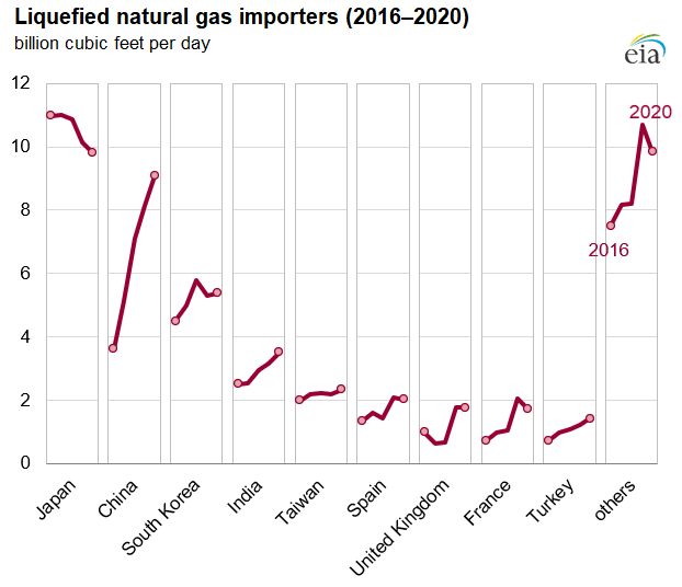 Liquefied natural gas imports to selected regions, 2016‒2020