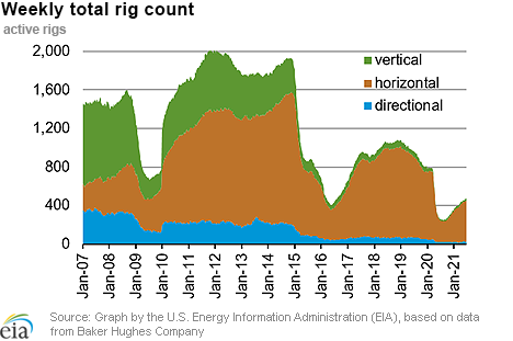 Weekly natural gas rig count and average Henry Hub