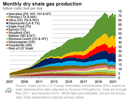 dry shale production