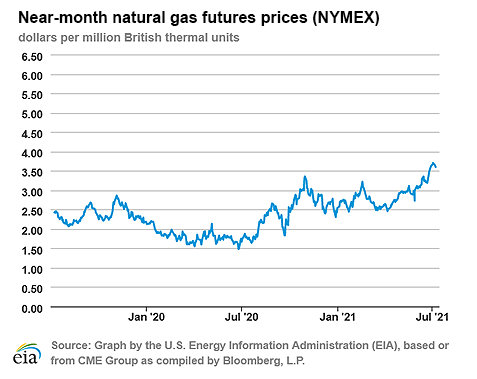 Natural gas futures prices