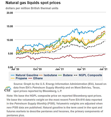 Natural gas liquids spot prices