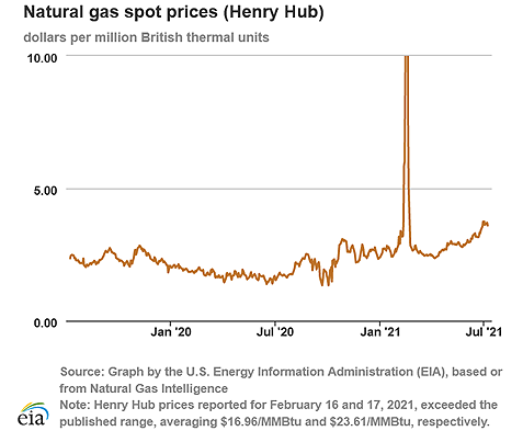 Natural gas spot prices