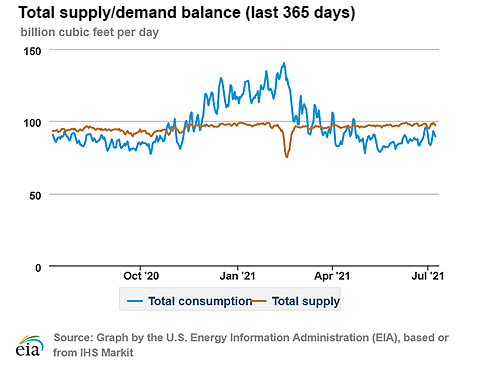 Natural gas supply