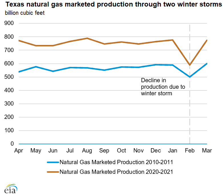 Texas natural gas marketed production through two winter storms