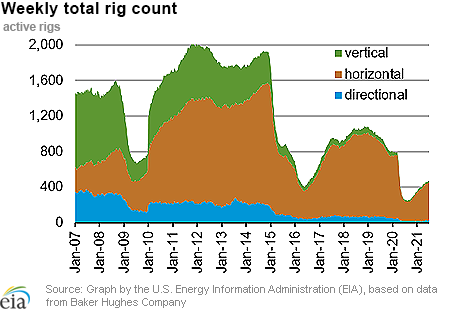 Weekly natural gas rig count and average Henry Hub