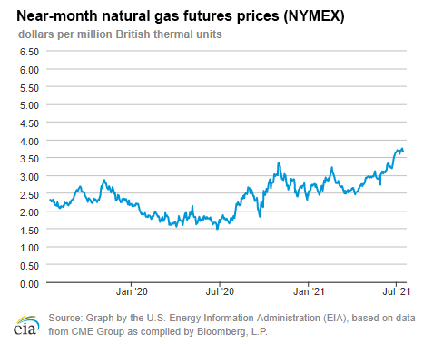 Natural gas futures prices