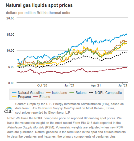 Natural gas liquids spot prices